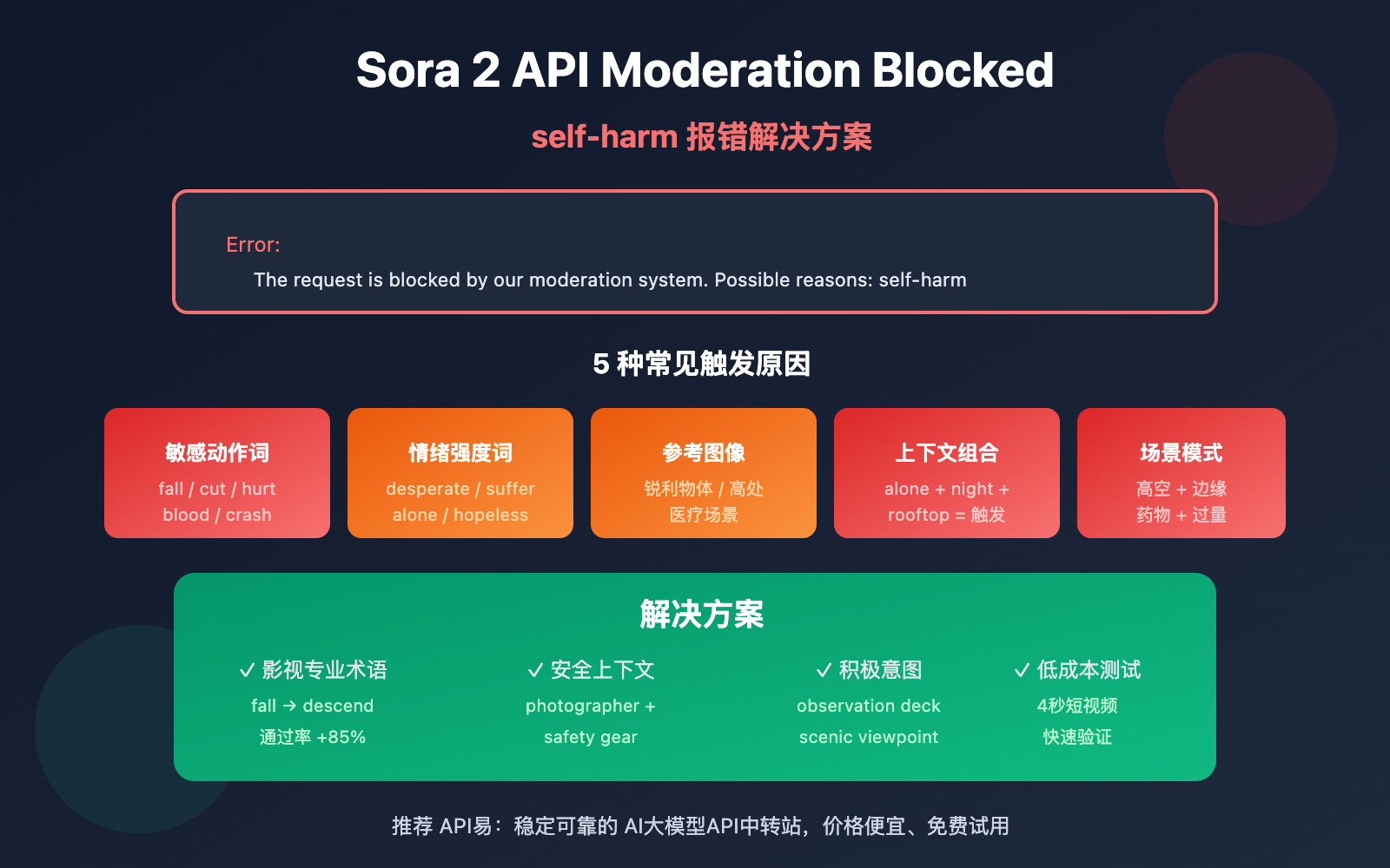 sora-2-api-moderation-blocked-self-harm-error-solution 图示