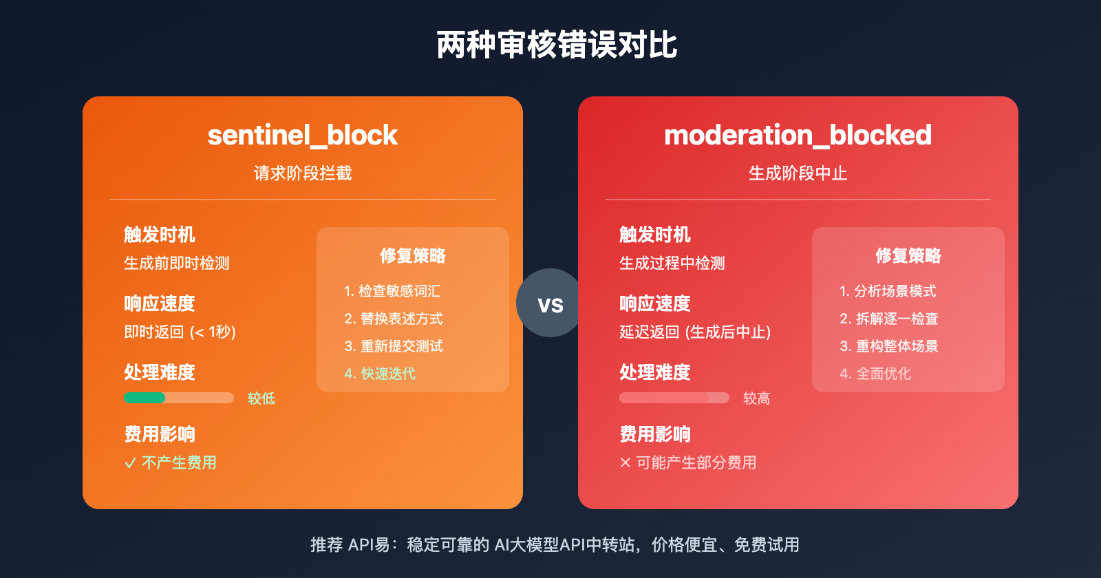 sora-2-api-moderation-blocked-self-harm-error-solution 图示
