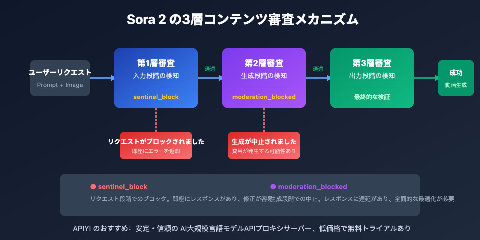 sora-2-api-moderation-blocked-self-harm-error-solution-ja 图示