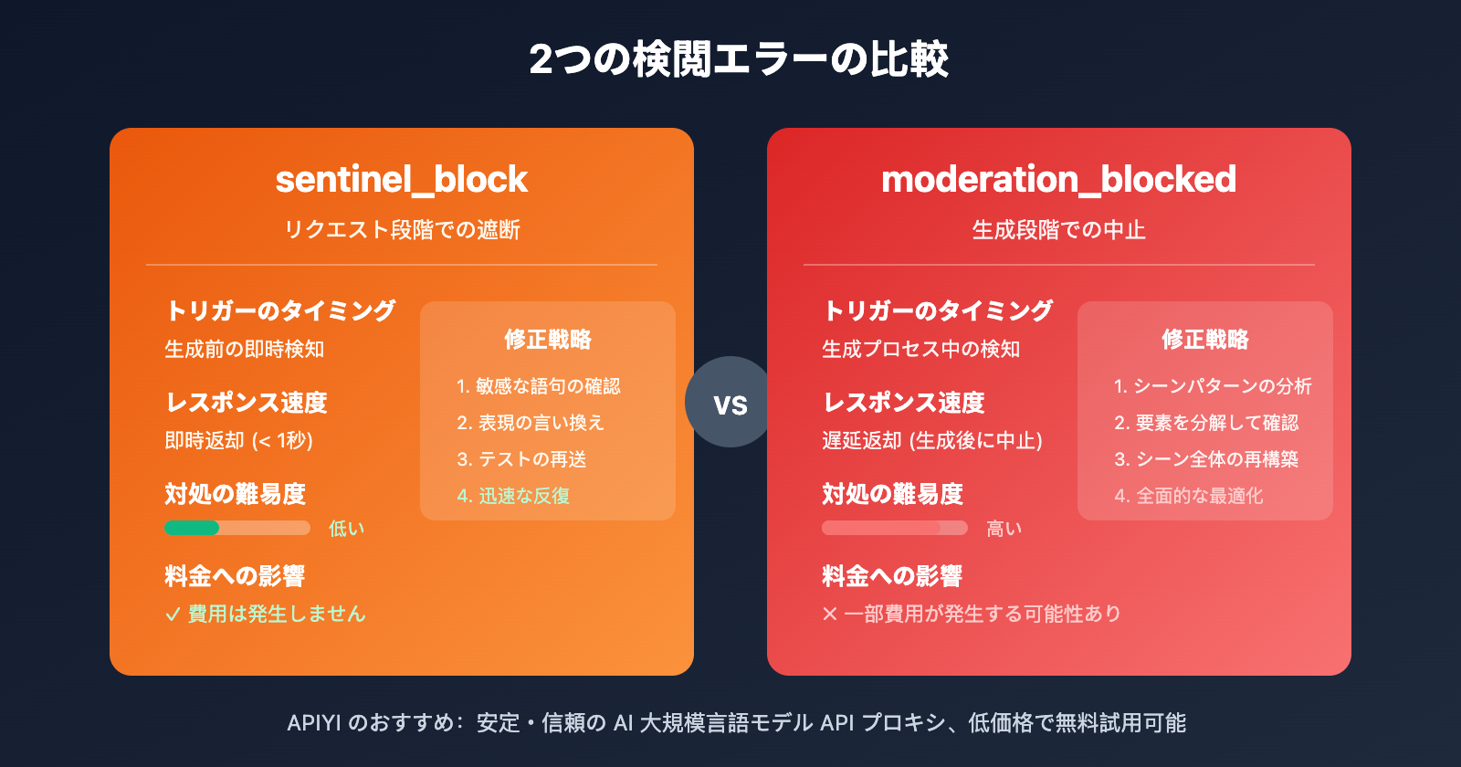sora-2-api-moderation-blocked-self-harm-error-solution-ja 图示