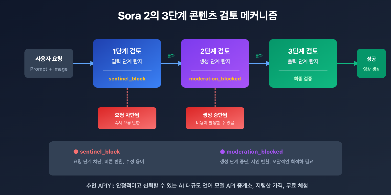 sora-2-api-moderation-blocked-self-harm-error-solution-ko 图示