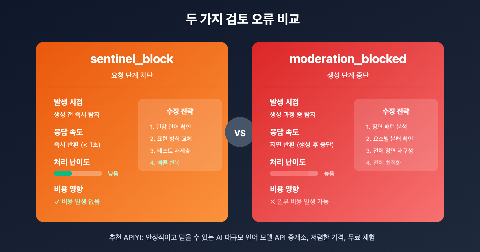 sora-2-api-moderation-blocked-self-harm-error-solution-ko 图示