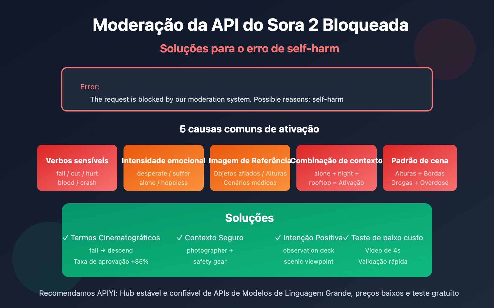 sora-2-api-moderation-blocked-self-harm-error-solution-pt-pt 图示