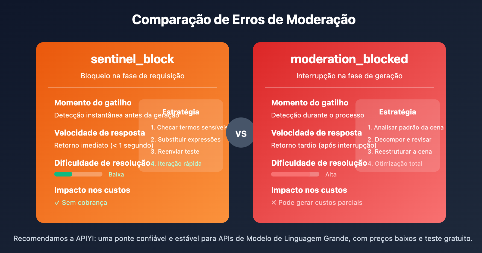 sora-2-api-moderation-blocked-self-harm-error-solution-pt-pt 图示