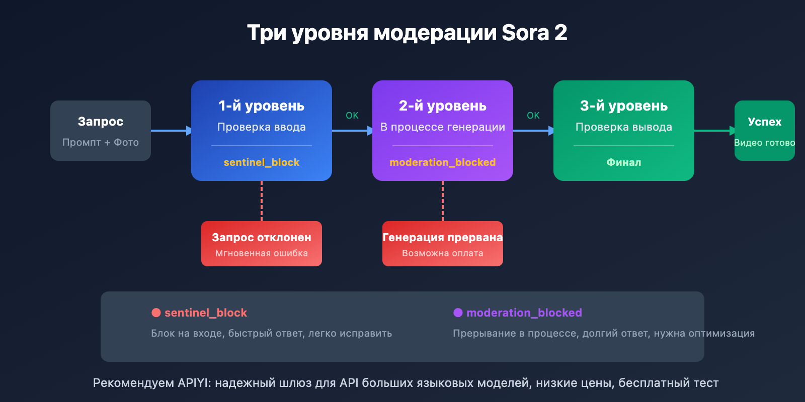 sora-2-api-moderation-blocked-self-harm-error-solution-ru 图示