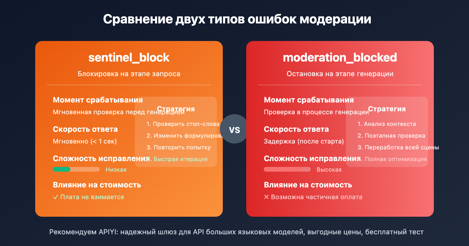 sora-2-api-moderation-blocked-self-harm-error-solution-ru 图示