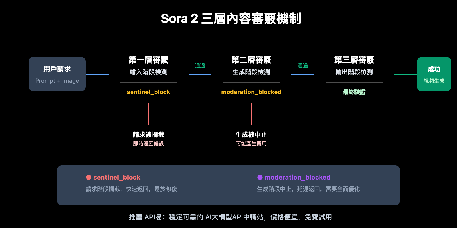 sora-2-api-moderation-blocked-self-harm-error-solution-zh-hant 图示