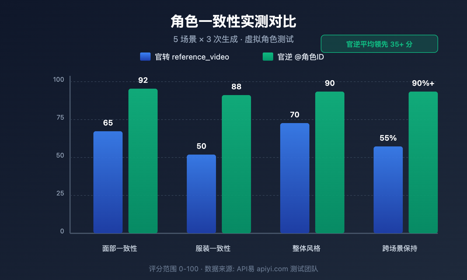 sora-2-api-official-vs-reverse-character-reference-guide 图示