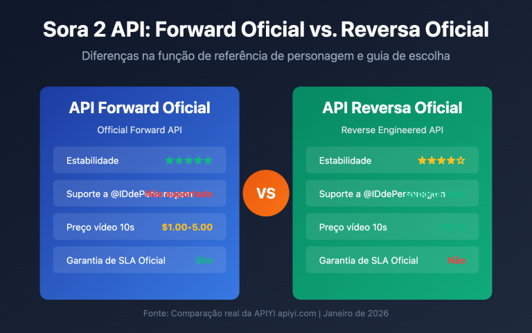 sora 2 api official vs reverse character reference guide pt pt image 0 图示