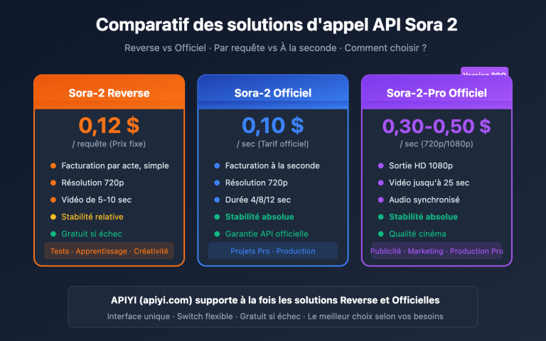 sora 2 api official vs reverse comparison fr image 0 图示