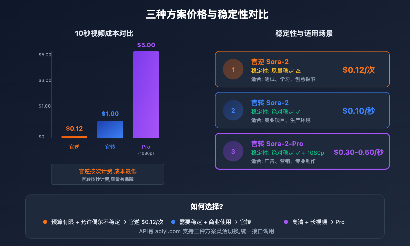 sora-2-api-official-vs-reverse-comparison 图示