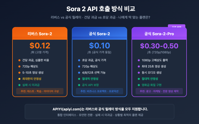 sora 2 api official vs reverse comparison ko image 0 图示
