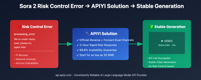 sora 2 api rate limit solution 2026 en image 0 图示