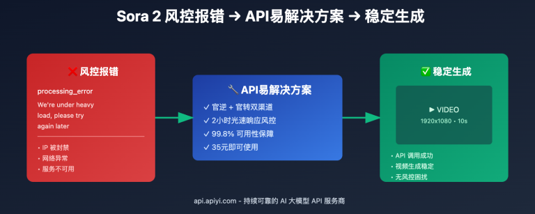 sora 2 api rate limit solution 2026 image 0 图示