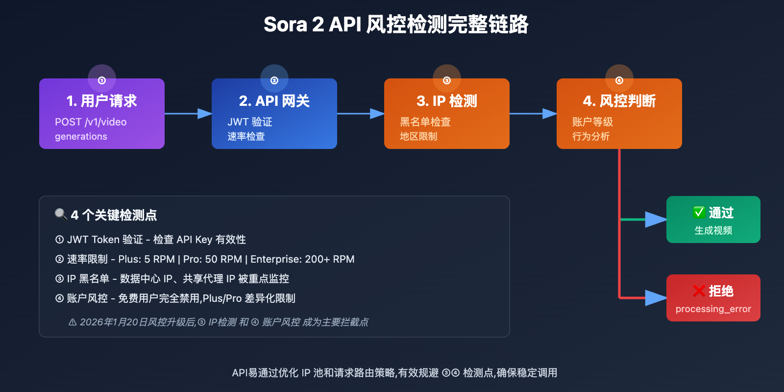sora-2-api-rate-limit-solution-2026 图示