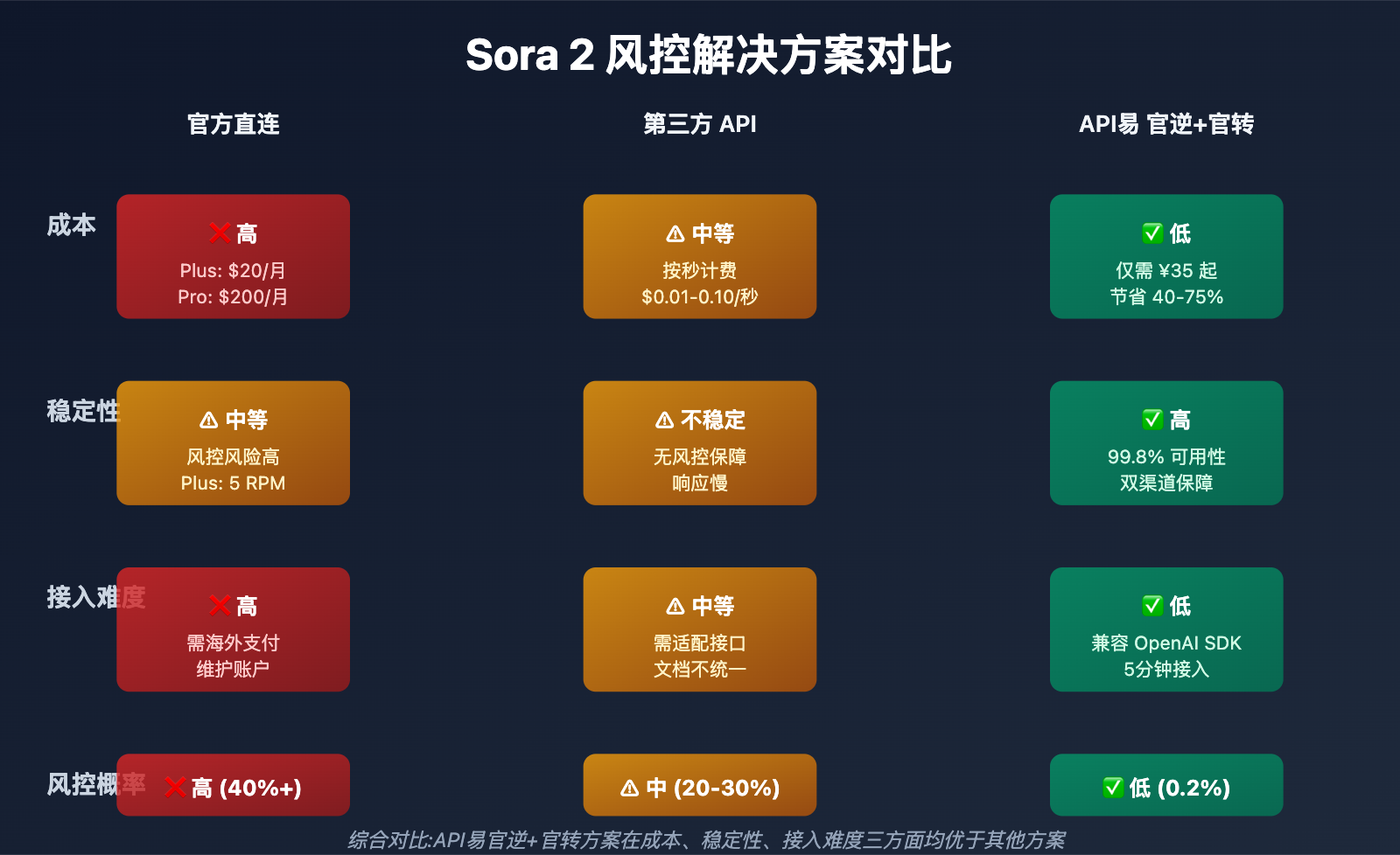 sora-2-api-rate-limit-solution-2026 图示