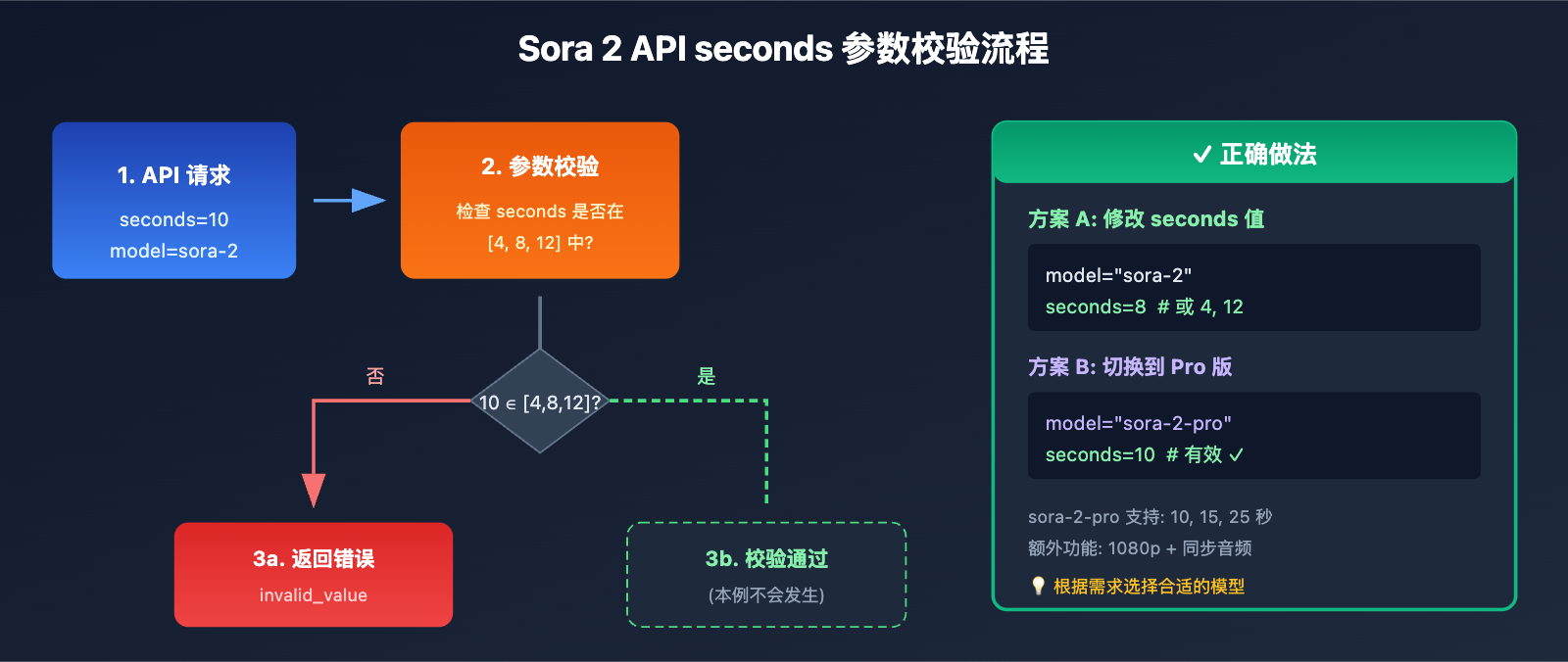 sora-2-api-seconds-duration-error-solution 图示