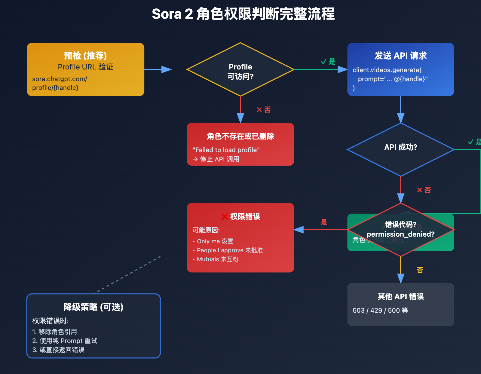 sora-2-cameo-permission-denied-error-guide 图示