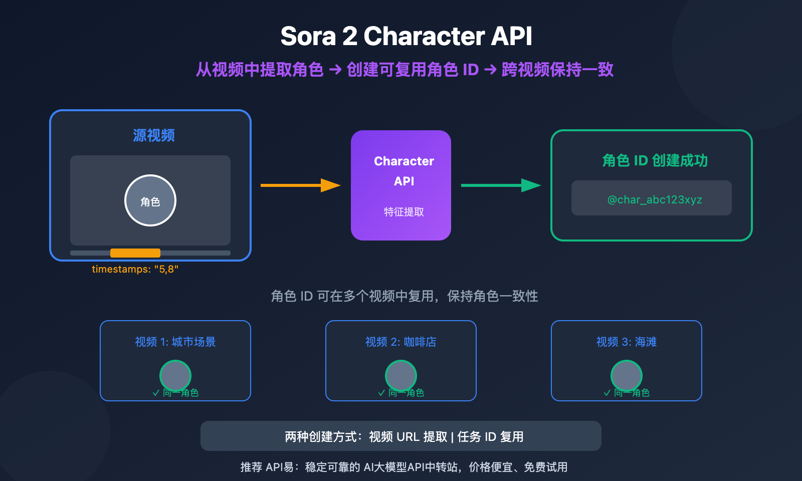 sora-2-character-api-tutorial-create-reusable-characters 图示