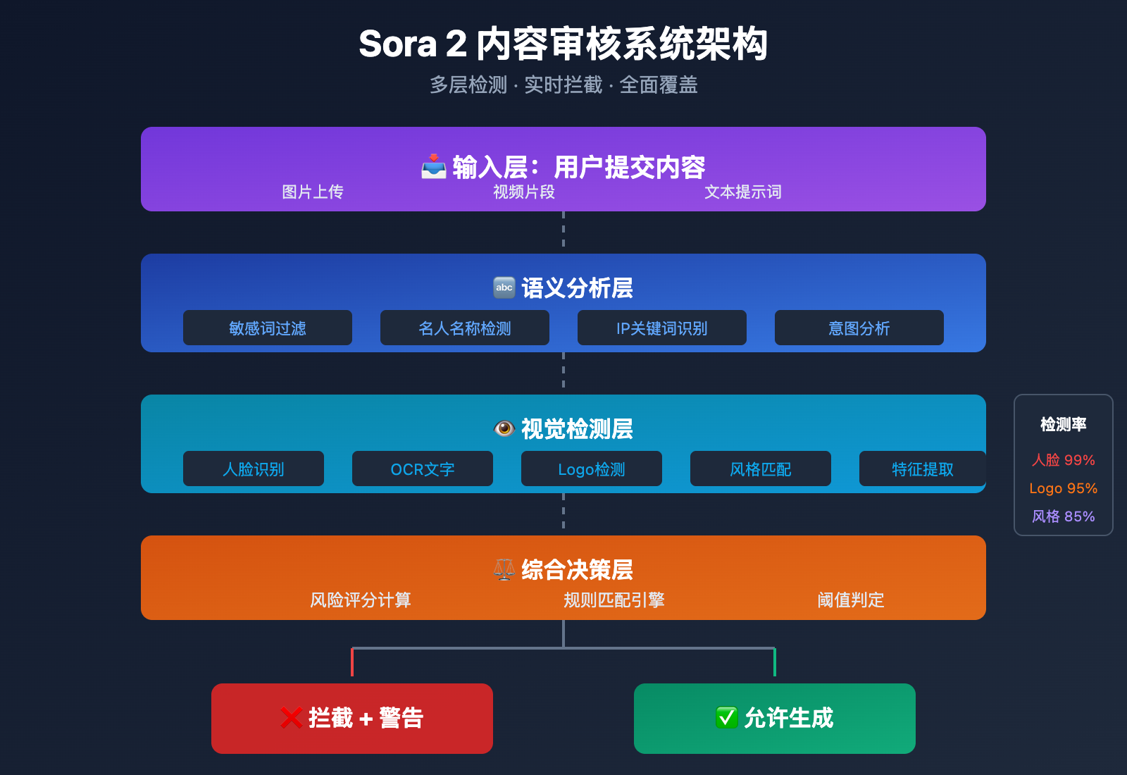 sora-2-character-face-restriction-policy-2026 图示