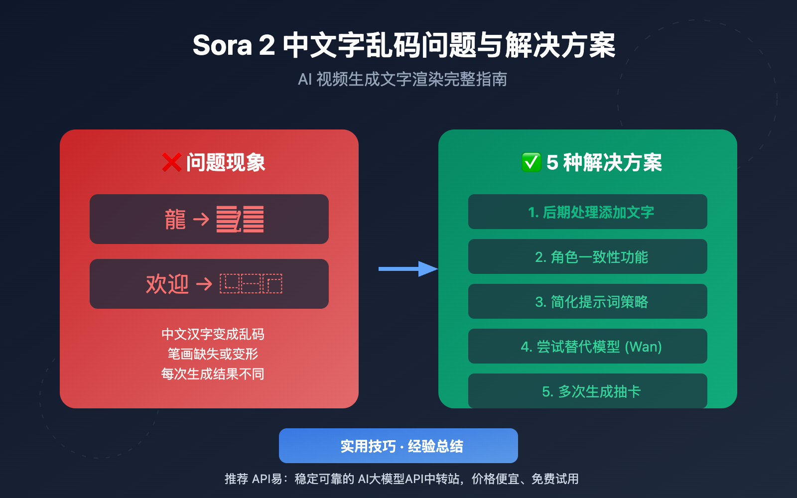 sora-2-chinese-text-garbled-solution 图示