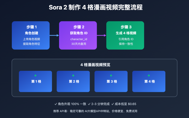 sora 2 create 4 panel comic video character consistency guide ru image 0 图示