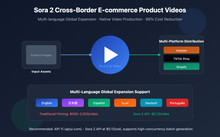 sora 2 cross border ecommerce video guide en image 0 图示