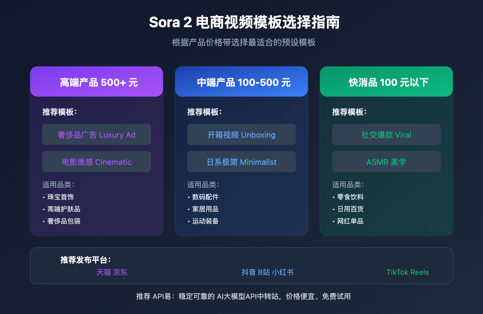 sora-2-ecommerce-video-templates-guide 图示