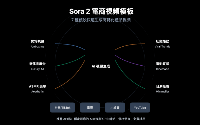 sora 2 ecommerce video templates guide zh hant image 0 图示