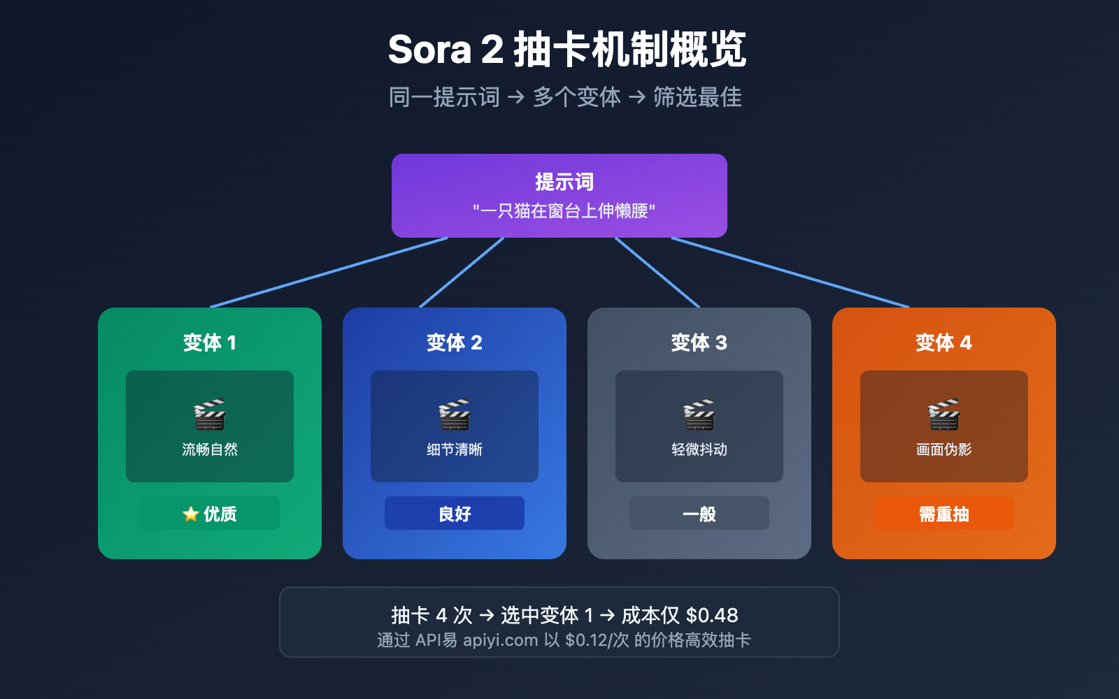 sora-2-gacha-guide-multiple-outputs-cost-optimization 图示