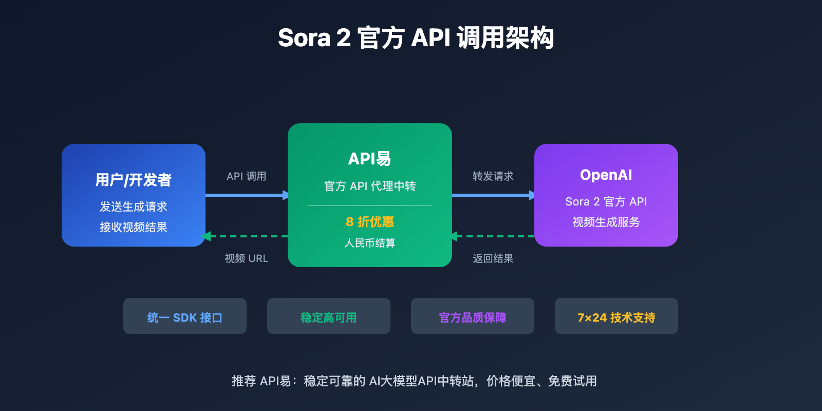 sora-2-official-api-proxy-apiyi-discount-guide 图示