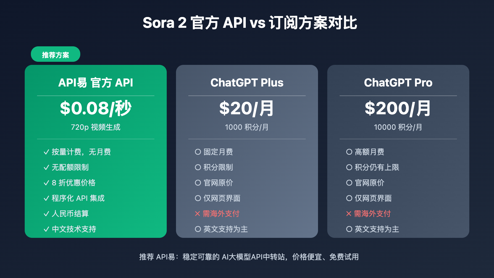sora-2-official-api-proxy-apiyi-discount-guide 图示