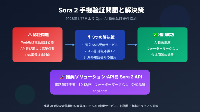 sora 2 phone verification bypass api solution ja image 0 图示