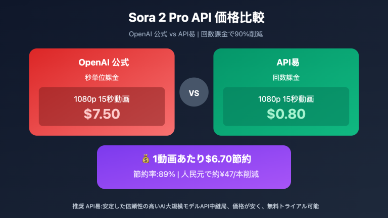 sora 2 pro low cost api apiyi ja image 0 图示