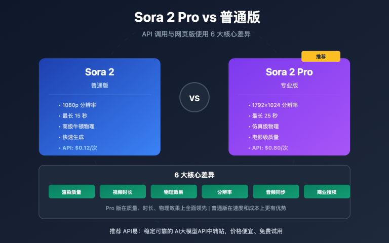 sora 2 pro vs standard comparison image 0 图示