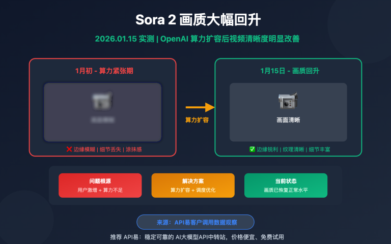 sora 2 video quality improved openai capacity upgrade image 0 图示