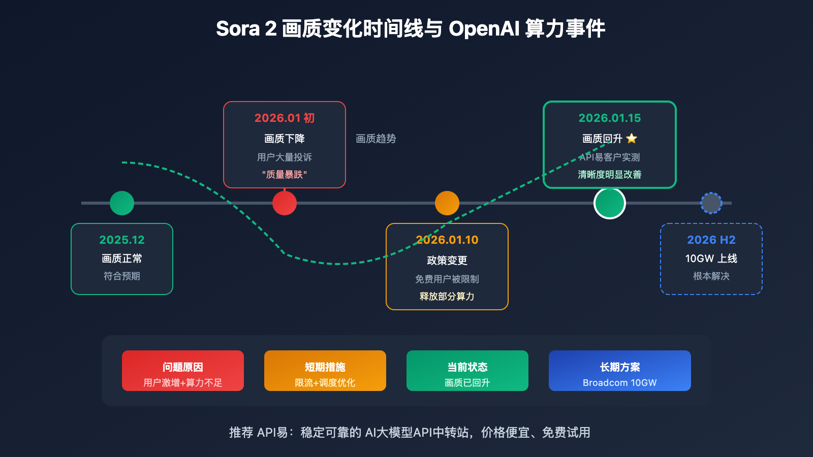 sora-2-video-quality-improved-openai-capacity-upgrade 图示