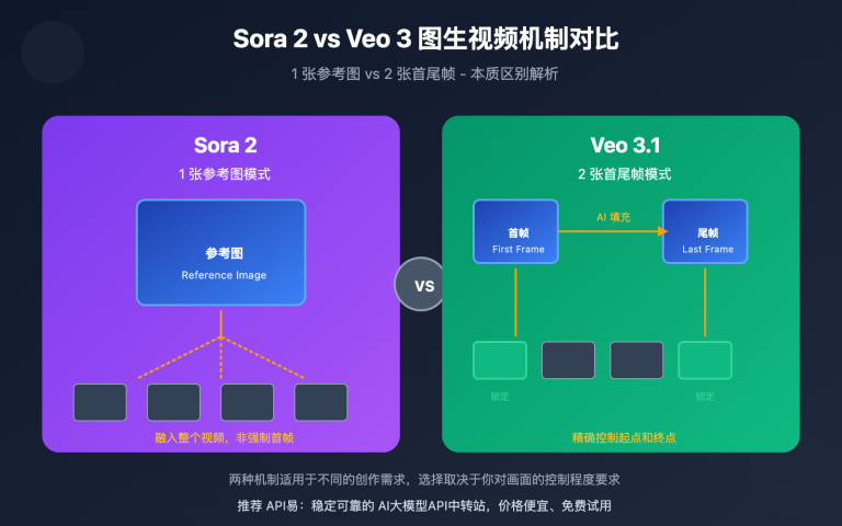 sora 2 vs veo 3 image to video comparison image 0 图示