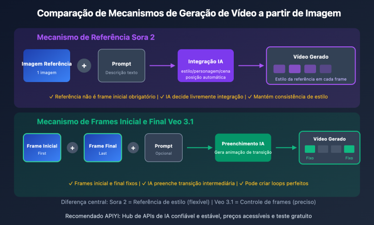 sora 2 vs veo 3 image to video comparison pt pt image 0 图示