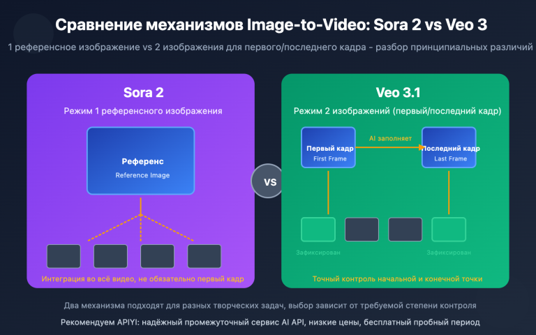 sora 2 vs veo 3 image to video comparison ru image 0 图示