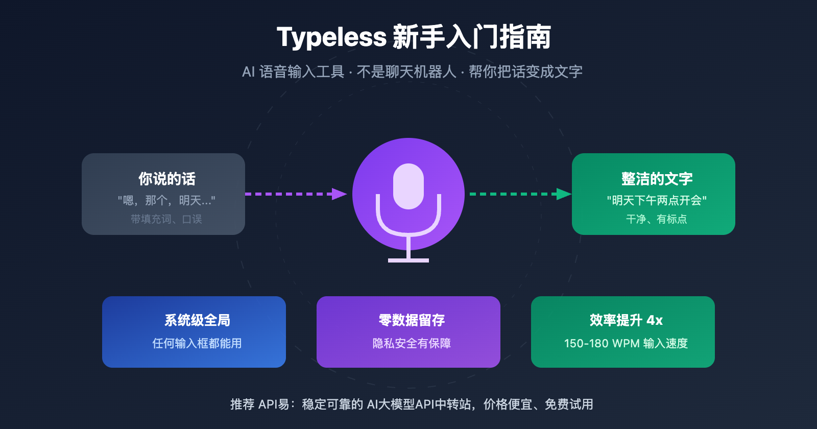 typeless-voice-dictation-beginner-guide 图示