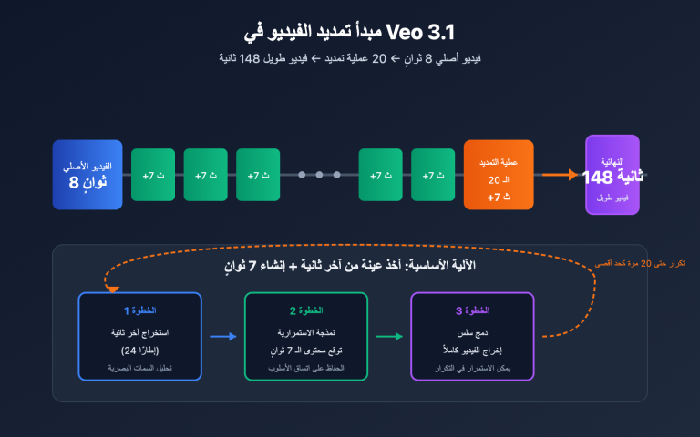 veo 3 1 extend video api guide ar image 0 图示