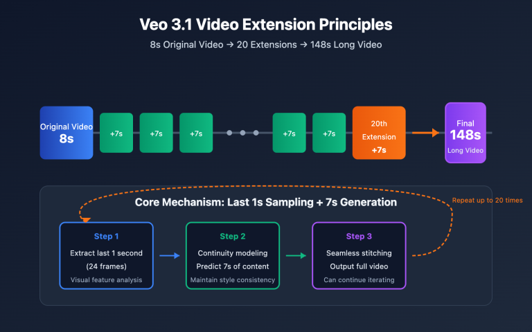 veo 3 1 extend video api guide en image 0 图示