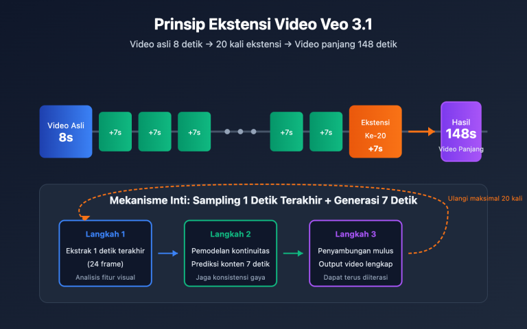 veo 3 1 extend video api guide id image 0 图示