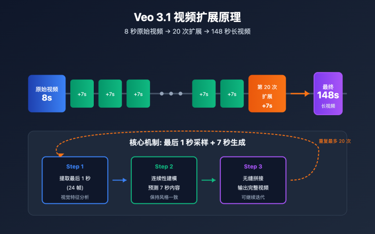 veo 3 1 extend video api guide image 0 图示