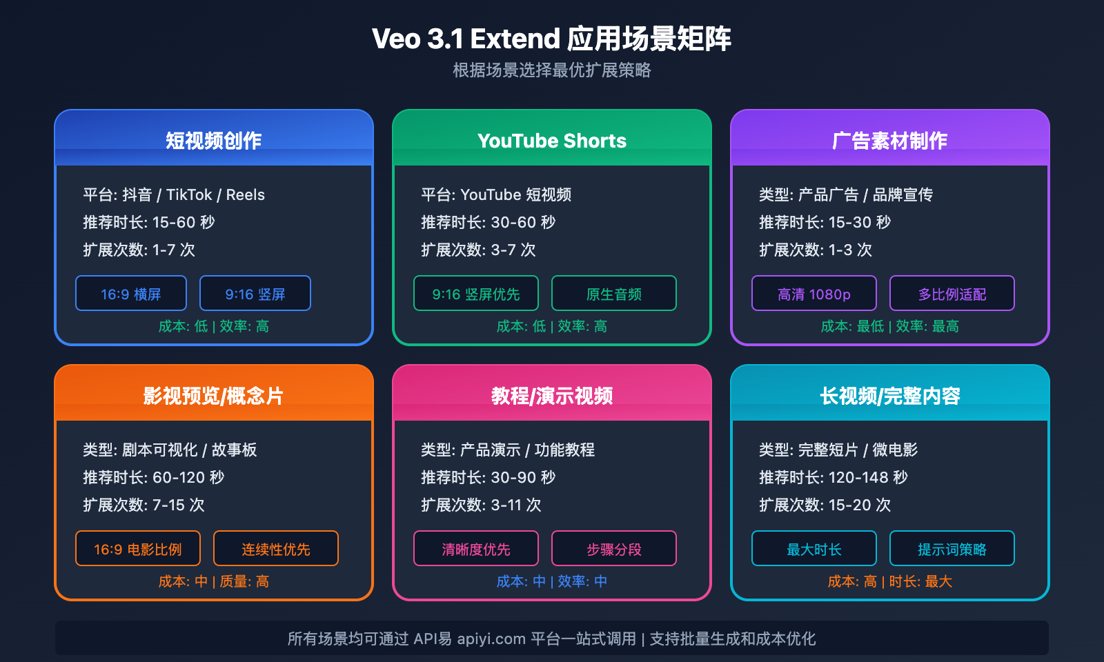 veo-3-1-extend-video-api-guide 图示