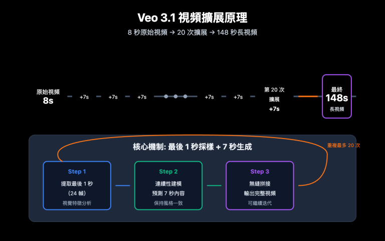 veo 3 1 extend video api guide zh hant image 0 图示