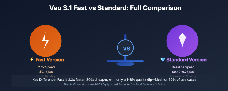 veo 3 1 fast vs standard complete comparison 2026 en image 0 图示