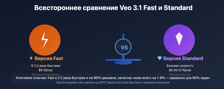 veo 3 1 fast vs standard complete comparison 2026 ru image 0 图示