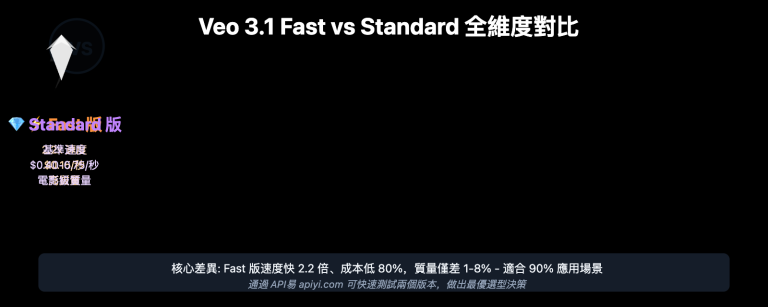 veo 3 1 fast vs standard complete comparison 2026 zh hant image 0 图示